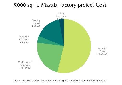 Masala Manufacturing Plant Cost